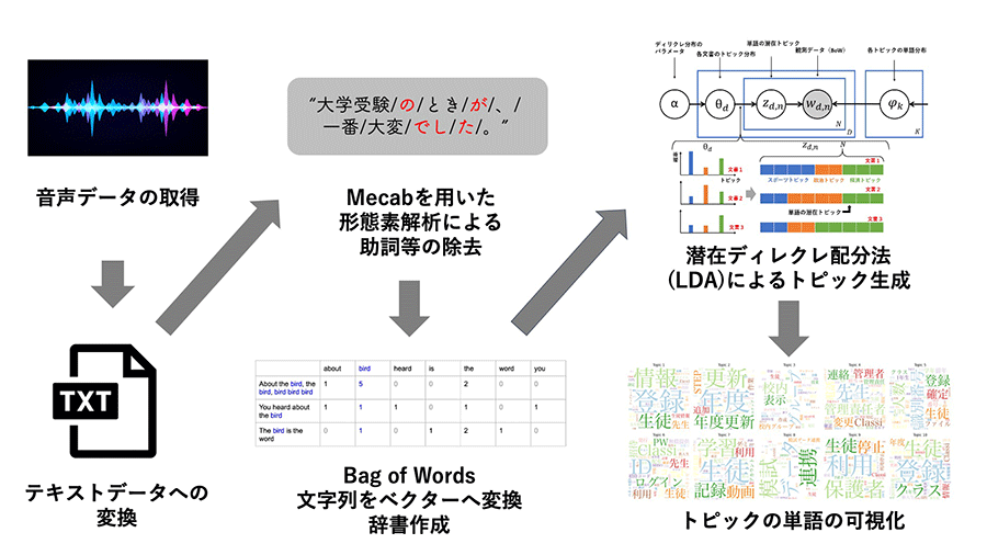 Fig.3 トピックモデル等の解析ステップ