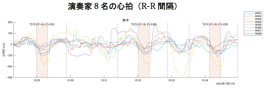 演奏家8名の心拍（R-R間隔）