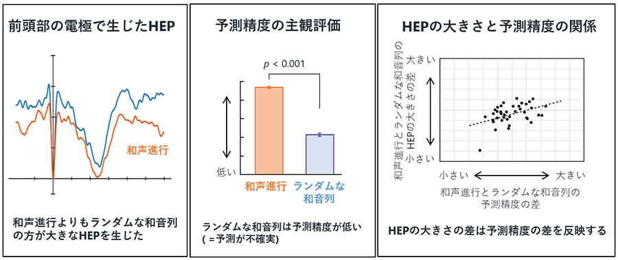 図3. 和音の予測しやすさによって変化するHEP
