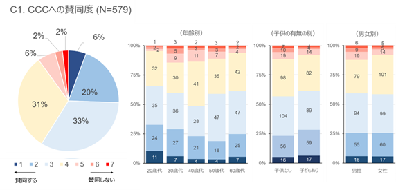 (2022年度の質問紙調査の解析結果抜粋)