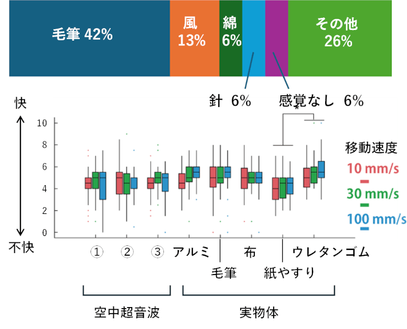 上:超音波の刺激はどのように感じられたか自由回答してもらった結果 下:体感された快の度合いの比較