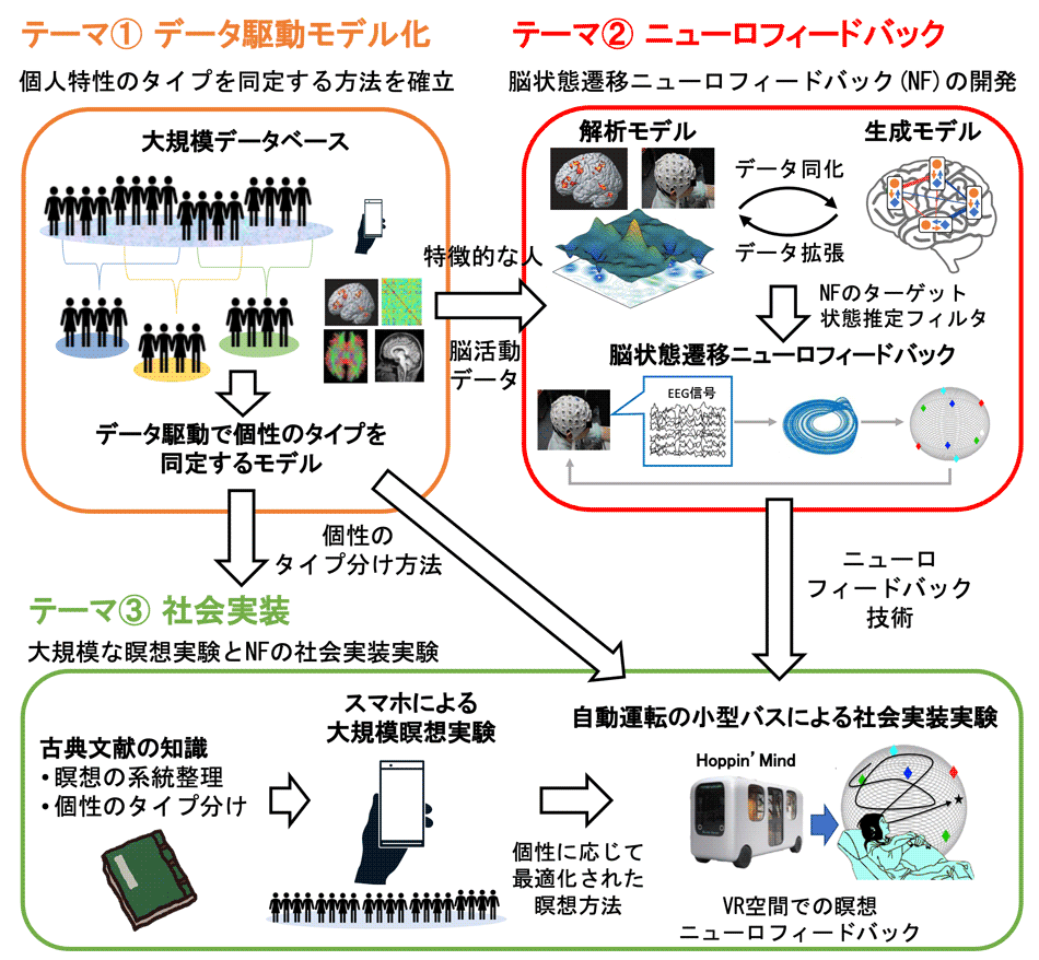 研究開発テーマ構成