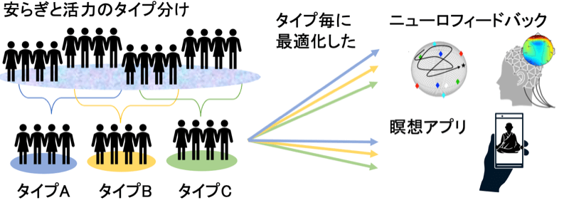 【安らぎと活力の個性に応じた瞑想とニューロフィードバック】