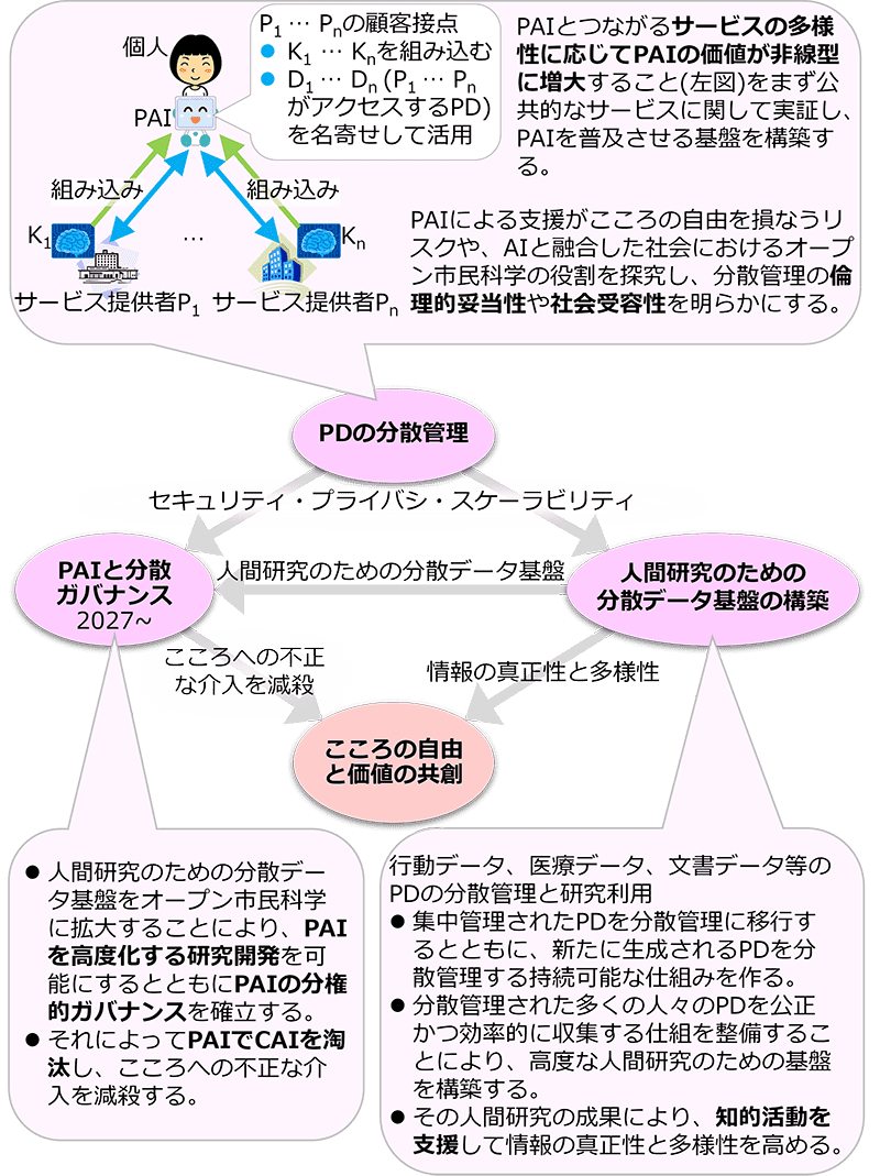 研究テーマ構成