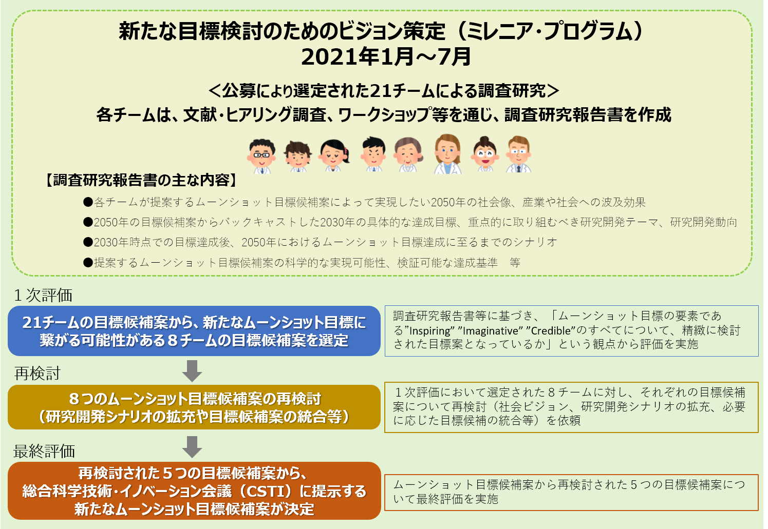 新しい目標検討のためのビジョン策定の図表