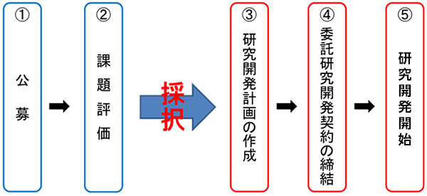 公募から研究開発開始までの流れの説明図