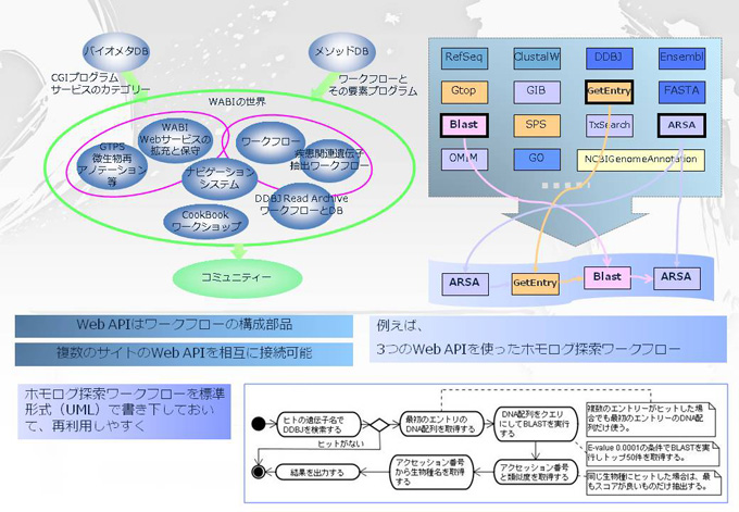 菅原秀明バイオ基幹情報資源の高準化と共用化
