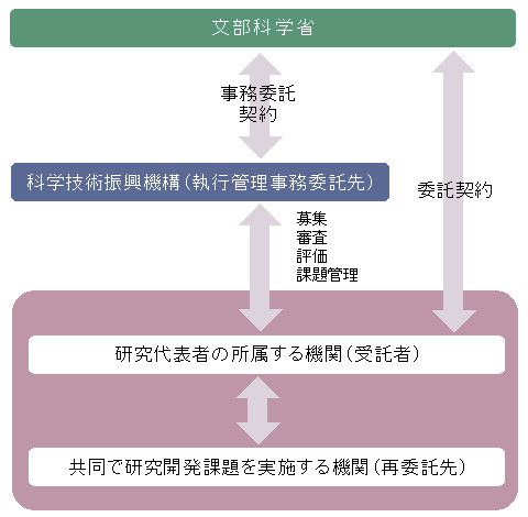 事業の枠組み