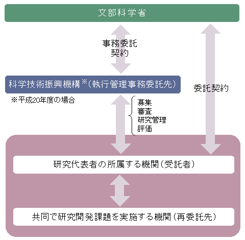 事業の枠組み