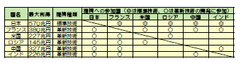 表2