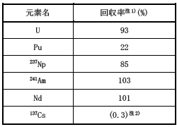 表1