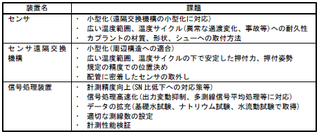 表2
