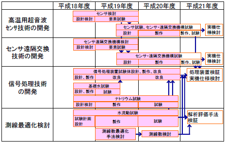 表3