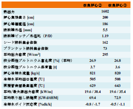 表1