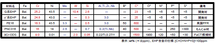 表1