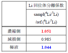 表1
