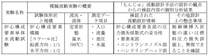 表−2