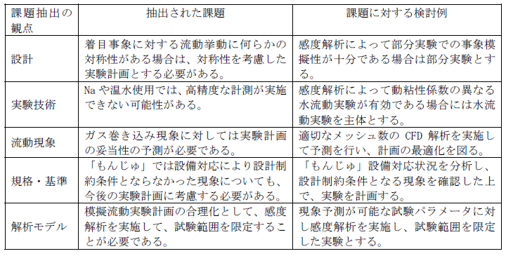 表−3