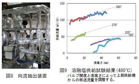図8 向流抽出装置・図9 溶融塩供給試験結果(480℃) バルブ開度と液高さによって上部供給槽からの移送流量を調整する。