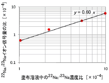 図2