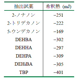 表1