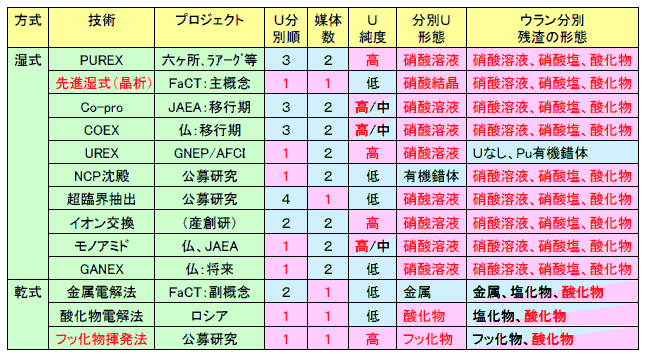 表1