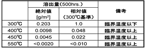 表1