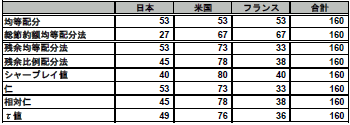 表2