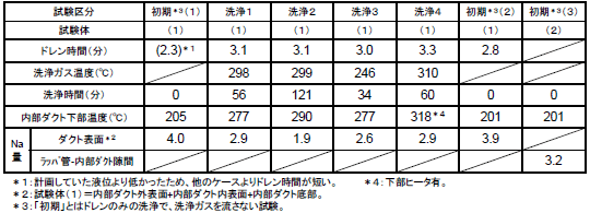 表1
