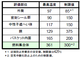 表2