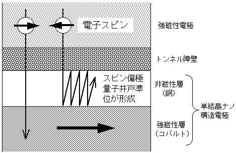 図3