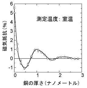 図4b