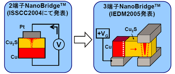 図２　２端子NanoBridgeTMと３端子NanoBridgeTMの比較