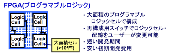 図３　ＡＳＩＣ(特殊用途向けＬＳＩ)プラットフォームとしてのＣＢＩＣとＦＰＧＡの比較