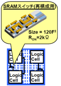 図４　代表的なプログラマブルロジックであるFPGAの現状