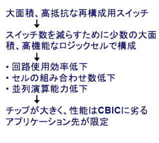 図４　代表的なプログラマブルロジックであるFPGAの現状