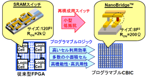 図５　NanoBridgeTMによる新しいプログラマブルロジック(プログラマブルＣＢＩＣ)の提案