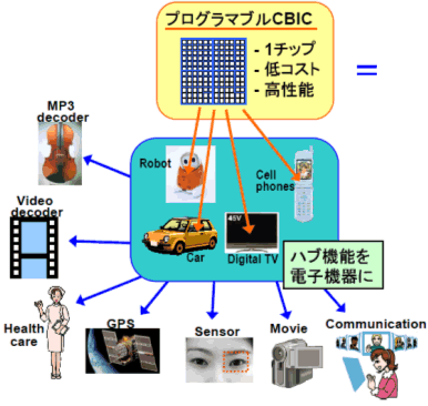 図６　プログラマブルＣＢＩＣの応用