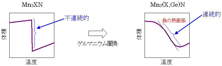 図2　負膨張材料開発の概念図