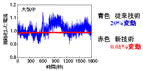 図３　電流安定性の比較