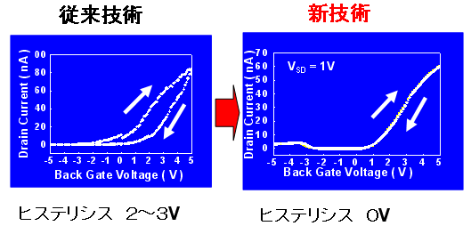 図４　ヒステリシスの特性の比較