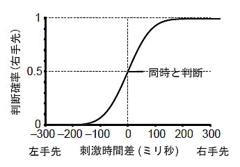 図2　通常の場合の刺激時間差と判断との関係