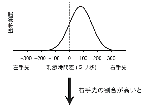 図3　右手先行バイアス条件での時間差の分布（84％右手が先）