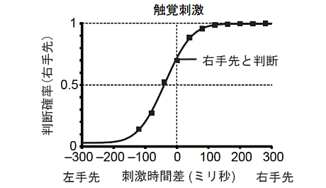 図4　右手先行刺激を繰り返した場合の刺激時間差と判断との関係　　（１２名のデータから作成）