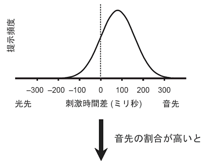 図5　音先行バイアス条件での時間差の分布