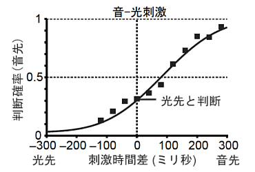 図6　音先行刺激を繰り返した場合の刺激時間差と判断との関係（ずれる方向が図ｄと反対であることに注意）