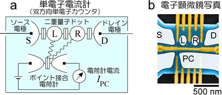 図１　ａ：単電子電流計の模式図　ｂ：単電子電流計デバイスの電子顕微鏡写真