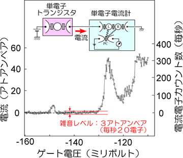 図３　単電子電流計による電流測定