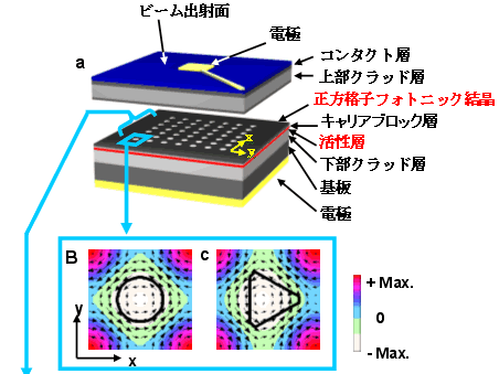 図１．本研究で開発したフォトニック結晶レーザ