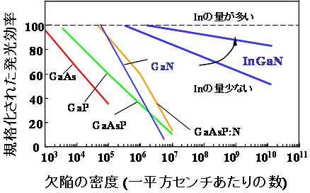 図１　LEDの発光効率と欠陥量の関係